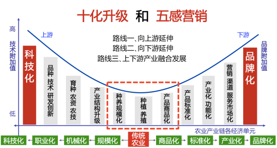 产业升级|品牌农业如何引领农业产业化升级(图2)