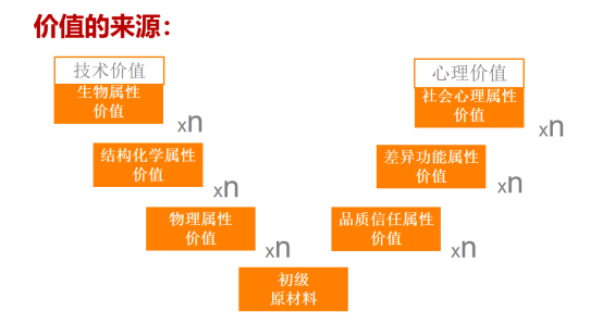 产业升级|品牌农业如何引领农业产业化升级(图7)