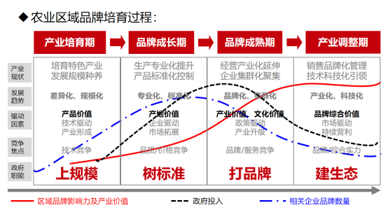 战略意义|农业区域品牌建设的历史意义(图3)