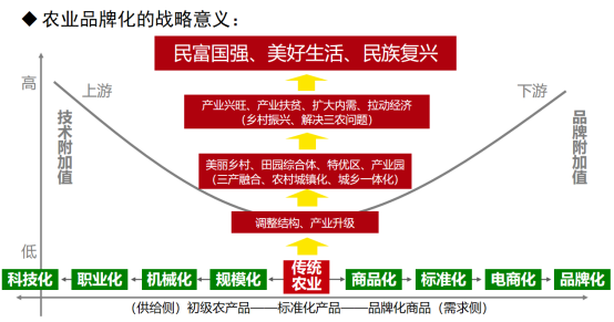 战略意义|农业区域品牌建设的历史意义(图5)