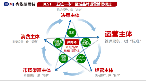 模式打造|如何选择农业区域品牌运营模式(图7)