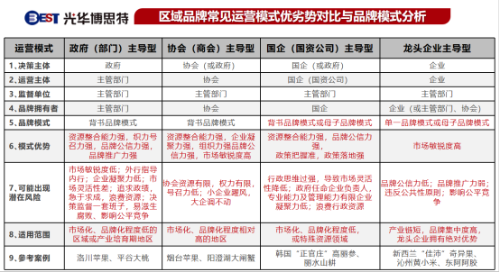 模式打造|如何选择农业区域品牌运营模式(图6)