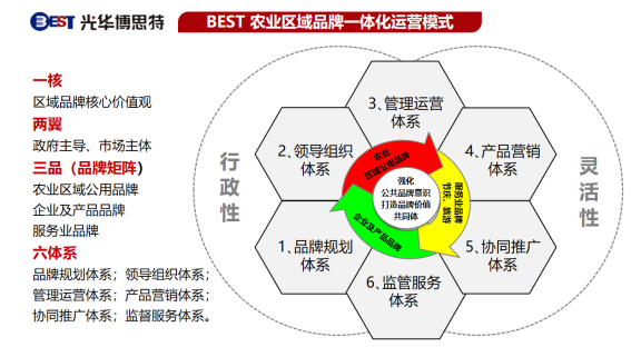 生态构建|如何运用一体化运营模型指导区域品牌建设(图2)