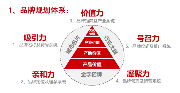 生态构建|如何运用一体化运营模型指导区域品牌建设(图3)