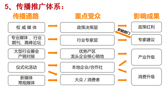 生态构建|如何运用一体化运营模型指导区域品牌建设(图9)