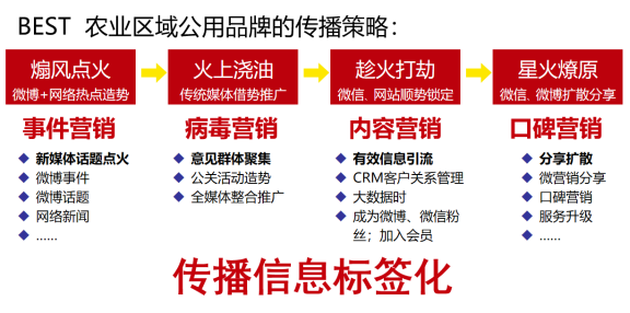 公关传播|如何实现区域品牌少花钱多办事的高价值传播(图11)