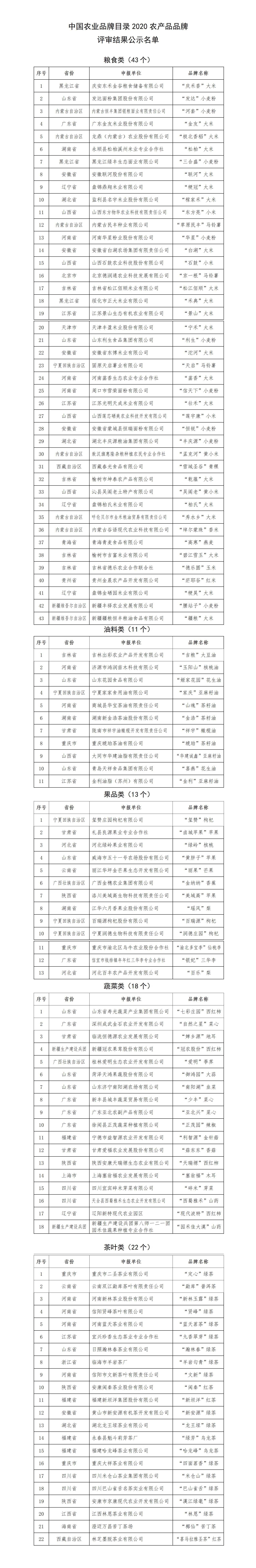 中国农业品牌目录2020农产品品牌评审结果公示(图2)